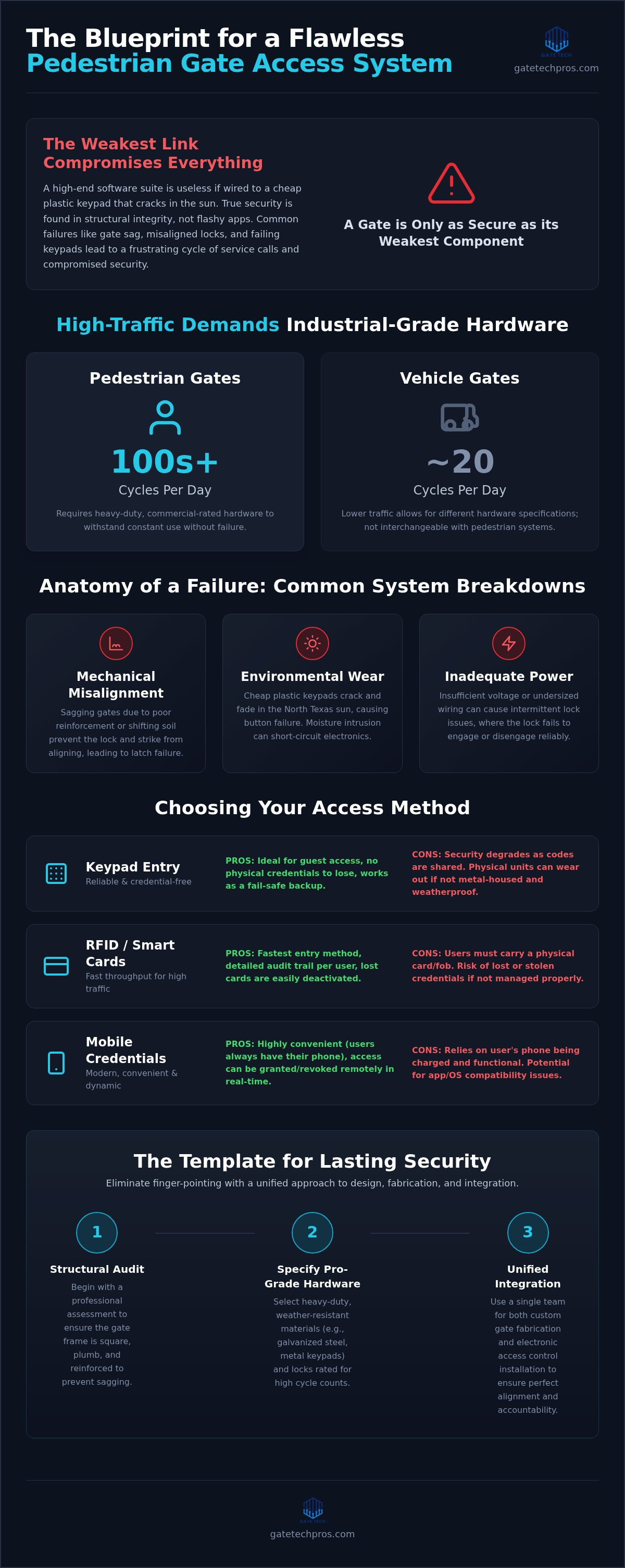 Pedestrian Gate Access Control Systems: A Guide to Secure Entry Design infographic