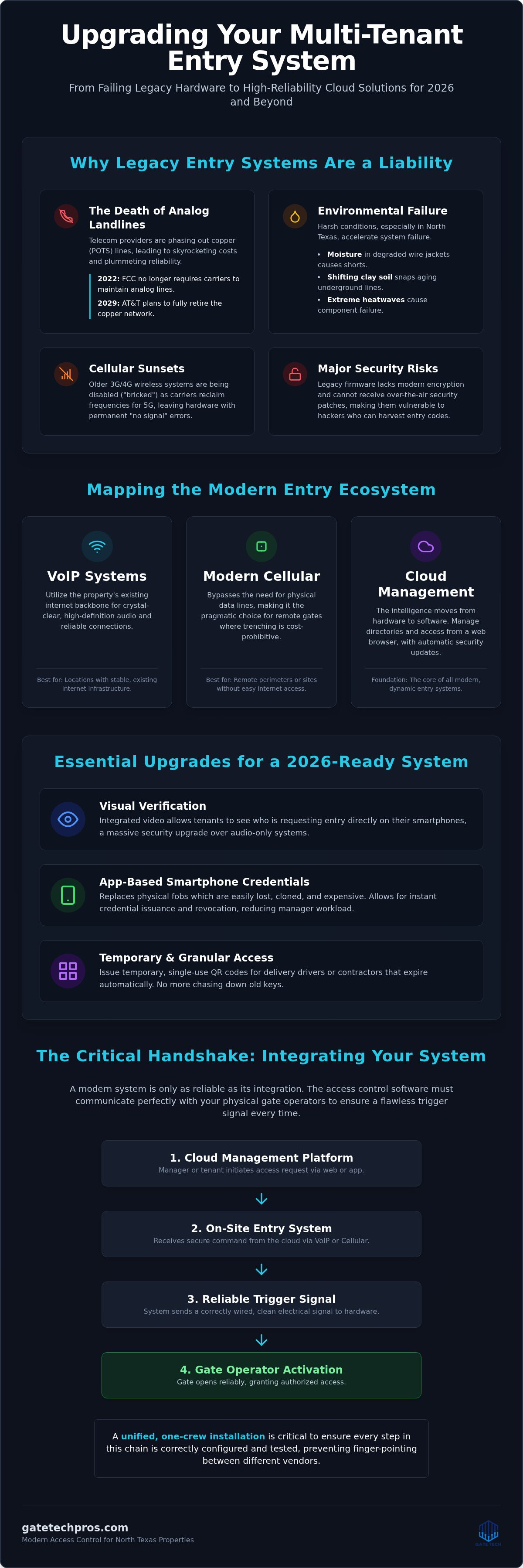 Multi-Tenant Telephone Entry System Installation: A 2026 Integration Case Study infographic